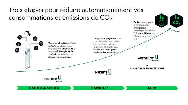 default default, Trois étapes pour réduire automatiquement vos consommations et émissions de CO₂